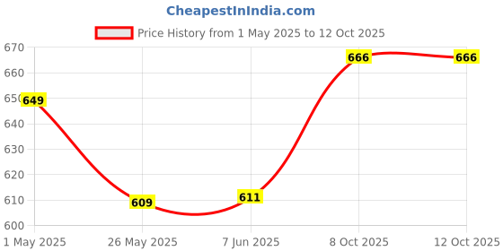 myntra.com Dennis Lingo Men Printed Pockets T-shirt dennis lingo Price History Graph from 1 May 2025 to 11 Oct 2025
