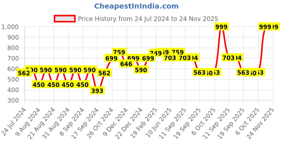 myntra.com Dennis Lingo Men Printed Pull-Over Striped Sweatshirt dennis lingo Price History Graph from 24 Jul 2024 to 24 Nov 2025