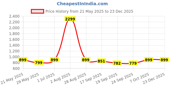 myntra.com Dennis Lingo Men Printed Regular Fit Casual Shirt dennis lingo Price History Graph from 21 May 2025 to 23 Dec 2025