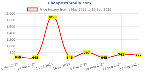 myntra.com Dennis Lingo Men Printed Round Neck Cotton T-shirt dennis lingo Price History Graph from 1 May 2025 to 17 Sep 2025