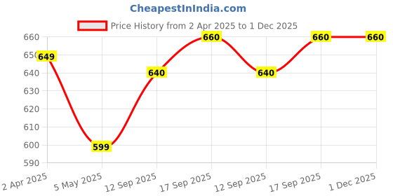 myntra.com Dennis Lingo Men Printed T-shirt dennis lingo Price History Graph from 2 Apr 2025 to 30 Nov 2025