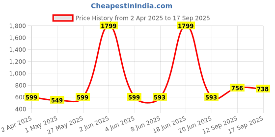 myntra.com Dennis Lingo Men Printed T-shirt dennis lingo Price History Graph from 2 Apr 2025 to 17 Sep 2025