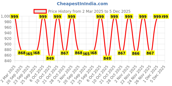 myntra.com Dennis Lingo Men Printed Textured Full Sleeves Spread Collar Casual Shirt dennis lingo Price History Graph from 2 Mar 2025 to 4 Dec 2025