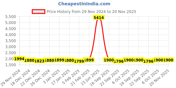 myntra.com Dennis Lingo Men Puffer Jacket dennis lingo Price History Graph from 29 Nov 2024 to 19 Nov 2025