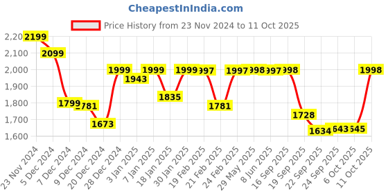 myntra.com Dennis Lingo Men Puffer Jacket with Patchwork dennis lingo Price History Graph from 23 Nov 2024 to 6 Oct 2025