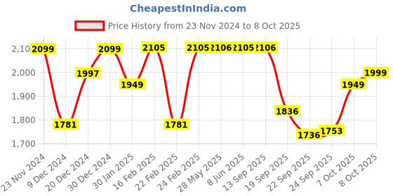 myntra.com Dennis Lingo Men Puffer Jacket with Patchwork dennis lingo Price History Graph from 23 Nov 2024 to 8 Oct 2025
