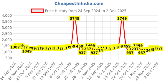 myntra.com Dennis Lingo Men Pullover dennis lingo Price History Graph from 24 Sep 2024 to 1 Dec 2025