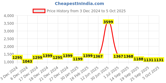 myntra.com Dennis Lingo Men Pullover dennis lingo Price History Graph from 3 Dec 2024 to 4 Oct 2025