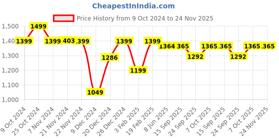 myntra.com Dennis Lingo Men Pullover dennis lingo Price History Graph from 9 Oct 2024 to 23 Nov 2025