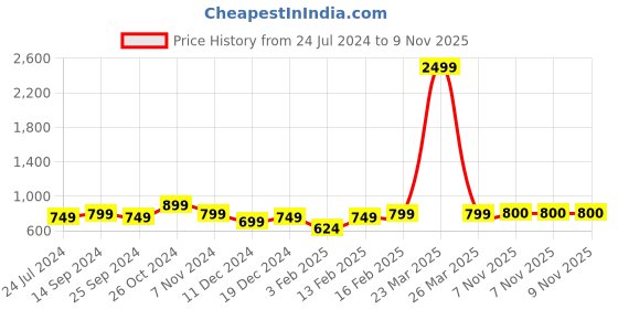 myntra.com Dennis Lingo Men Red & Navy Blue Slim Fit Checked Casual Shirt dennis lingo Price History Graph from 24 Jul 2024 to 9 Nov 2025
