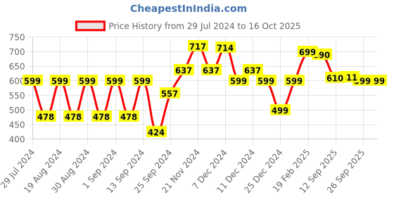 myntra.com Dennis Lingo Men Red Colourblocked Sweatshirt dennis lingo Price History Graph from 29 Jul 2024 to 16 Oct 2025