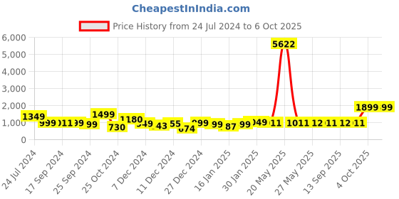myntra.com Dennis Lingo Men Red Grey Lightweight Open Front Jacket dennis lingo Price History Graph from 24 Jul 2024 to 6 Oct 2025