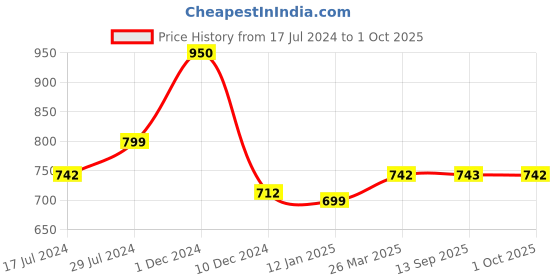 myntra.com Dennis Lingo Men Red Hooded Sweatshirt dennis lingo Price History Graph from 17 Jul 2024 to 1 Oct 2025