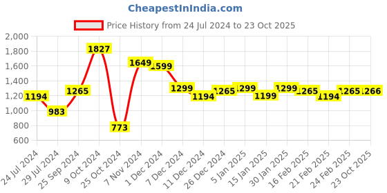 myntra.com Dennis Lingo Men Red Lightweight Puffer Jacket dennis lingo Price History Graph from 24 Jul 2024 to 23 Oct 2025