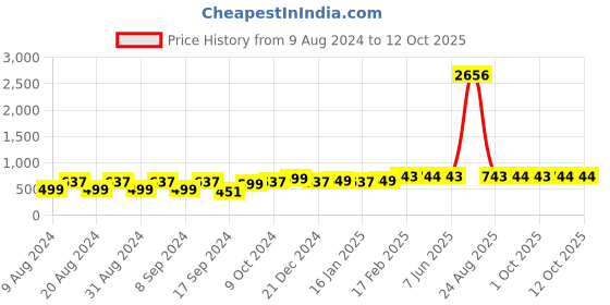 myntra.com Dennis Lingo Men Red Printed Sweatshirt dennis lingo Price History Graph from 9 Aug 2024 to 12 Oct 2025