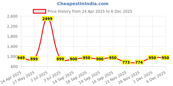 myntra.com Dennis Lingo Men Regular Fit Cargo Shorts dennis lingo Price History Graph from 24 Apr 2025 to 5 Dec 2025