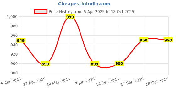 myntra.com Dennis Lingo Men Regular Fit Cargo Shorts dennis lingo Price History Graph from 5 Apr 2025 to 18 Oct 2025