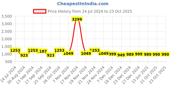 myntra.com Dennis Lingo Men Regular Fit Mid Rise Cargo Jogger dennis lingo Price History Graph from 24 Jul 2024 to 23 Oct 2025