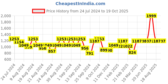 myntra.com Dennis Lingo Men Regular Fit Mid Rise Cargo Jogger dennis lingo Price History Graph from 24 Jul 2024 to 18 Oct 2025