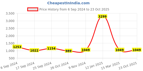 myntra.com Dennis Lingo Men Regular Fit Mid Rise Cargo Jogger dennis lingo Price History Graph from 6 Sep 2024 to 23 Oct 2025