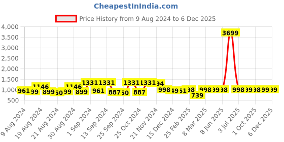 myntra.com Dennis Lingo Men Regular Fit Mid-Rise Stretchable Cargo Joggers dennis lingo Price History Graph from 9 Aug 2024 to 5 Dec 2025