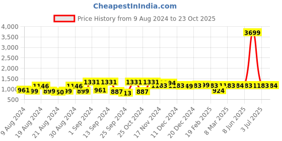 myntra.com Dennis Lingo Men Regular Fit Mid-Rise Stretchable Cargo Joggers dennis lingo Price History Graph from 9 Aug 2024 to 23 Oct 2025