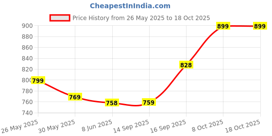 myntra.com Dennis Lingo Men Regular Fit Shorts dennis lingo Price History Graph from 26 May 2025 to 18 Oct 2025