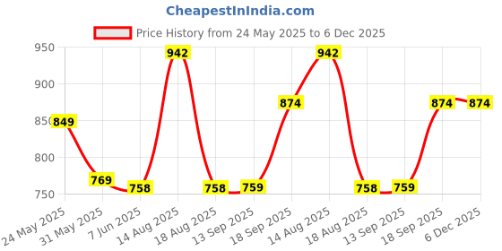 myntra.com Dennis Lingo Men Regular Fit Spread Collar Solid Cotton Casual Shirt dennis lingo Price History Graph from 24 May 2025 to 5 Dec 2025