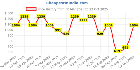 myntra.com Dennis Lingo Men Relaxed Cotton Slim Fit Cargos dennis lingo Price History Graph from 30 Mar 2025 to 22 Oct 2025