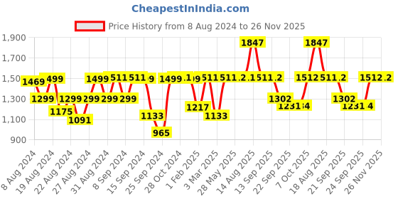 myntra.com Dennis Lingo Men Relaxed Fit Clean Look Cargo Styles Heavy Fade Jeans dennis lingo Price History Graph from 8 Aug 2024 to 25 Nov 2025