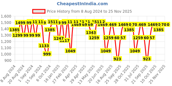 myntra.com Dennis Lingo Men Relaxed Fit Clean Look Cargo Styles Light Fade Jeans dennis lingo Price History Graph from 8 Aug 2024 to 24 Nov 2025
