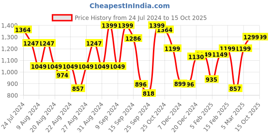myntra.com Dennis Lingo Men Relaxed Fit Clean Look Cargo Styles Light Fade Stretchable Jeans dennis lingo Price History Graph from 24 Jul 2024 to 15 Oct 2025