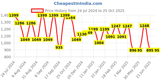 myntra.com Dennis Lingo Men Relaxed Fit Clean Look Cargo Styles Stretchable Jeans dennis lingo Price History Graph from 24 Jul 2024 to 24 Oct 2025