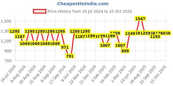 myntra.com Dennis Lingo Men Relaxed Fit Clean Look Heavy Fade Stretchable Jeans dennis lingo Price History Graph from 24 Jul 2024 to 14 Oct 2025