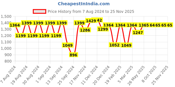 myntra.com Dennis Lingo Men Relaxed Fit Clean Look Light Fade Cargo Styles Stretchable Jeans dennis lingo Price History Graph from 7 Aug 2024 to 25 Nov 2025