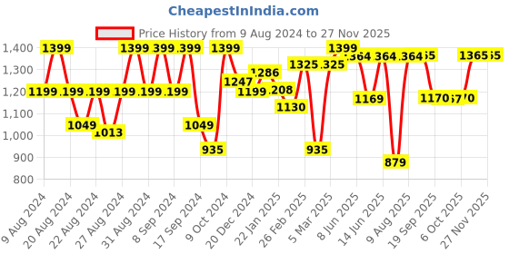 myntra.com Dennis Lingo Men Relaxed Fit Clean Look Light Fade Jeans dennis lingo Price History Graph from 9 Aug 2024 to 25 Nov 2025
