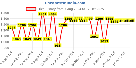 myntra.com Dennis Lingo Men Relaxed Fit Clean Look Light Fade Pure Cotton Jeans dennis lingo Price History Graph from 7 Aug 2024 to 11 Oct 2025