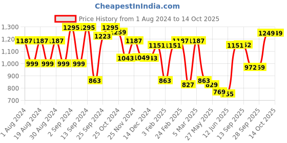 myntra.com Dennis Lingo Men Relaxed Fit Clean Look Light Fade Stretchable Jeans dennis lingo Price History Graph from 1 Aug 2024 to 14 Oct 2025