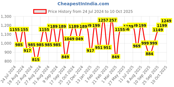 myntra.com Dennis Lingo Men Relaxed Fit Clean Look Stretchable Jeans dennis lingo Price History Graph from 24 Jul 2024 to 10 Oct 2025