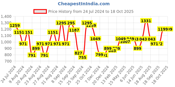 myntra.com Dennis Lingo Men Relaxed Fit Clean Look Stretchable Jeans dennis lingo Price History Graph from 24 Jul 2024 to 18 Oct 2025