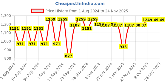 myntra.com Dennis Lingo Men Relaxed Fit Clean Look Stretchable Jeans dennis lingo Price History Graph from 1 Aug 2024 to 24 Nov 2025