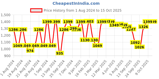 myntra.com Dennis Lingo Men Relaxed Fit Heavy Fade Clean Look Stretchable Jeans dennis lingo Price History Graph from 1 Aug 2024 to 15 Oct 2025