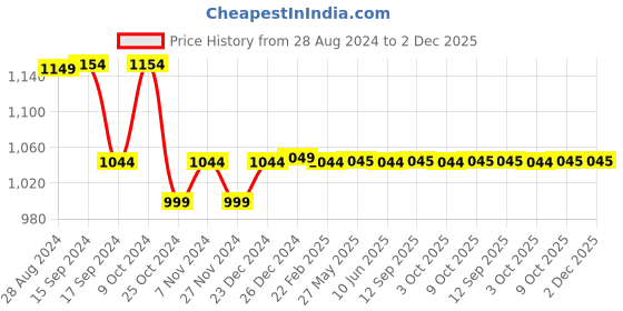 myntra.com Dennis Lingo Men Relaxed Fit Heavy Fade Stretchable Jeans dennis lingo Price History Graph from 28 Aug 2024 to 2 Dec 2025