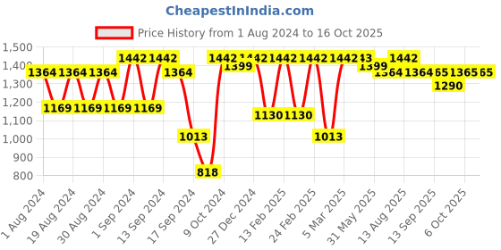 myntra.com Dennis Lingo Men Relaxed Fit Light Fade Jeans dennis lingo Price History Graph from 1 Aug 2024 to 16 Oct 2025