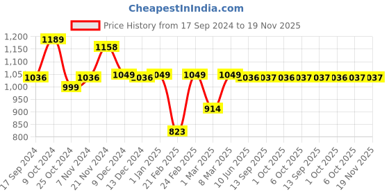 myntra.com Dennis Lingo Men Relaxed Fit Light Fade Stretchable Jeans dennis lingo Price History Graph from 17 Sep 2024 to 18 Nov 2025