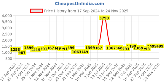 myntra.com Dennis Lingo Men Relaxed Fit Low Distress Heavy Fade Jeans dennis lingo Price History Graph from 17 Sep 2024 to 24 Nov 2025