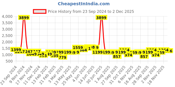 myntra.com Dennis Lingo Men Relaxed Fit Low Distress Heavy Fade Jeans dennis lingo Price History Graph from 23 Sep 2024 to 2 Dec 2025