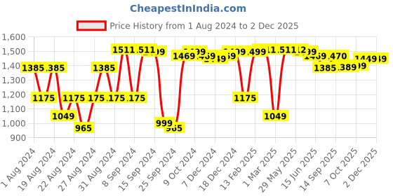 myntra.com Dennis Lingo Men Relaxed Fit Low Distress Light Fade Jeans dennis lingo Price History Graph from 1 Aug 2024 to 30 Nov 2025