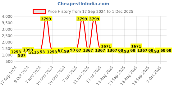 myntra.com Dennis Lingo Men Relaxed Fit Low Distress Light Fade Jeans dennis lingo Price History Graph from 17 Sep 2024 to 1 Dec 2025