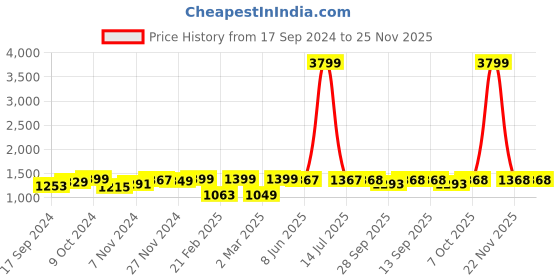 myntra.com Dennis Lingo Men Relaxed Fit Low Distress Light Fade Jeans dennis lingo Price History Graph from 17 Sep 2024 to 24 Nov 2025
